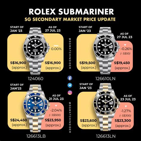 cheapest rolex submariner price|rolex submariner price increase chart.